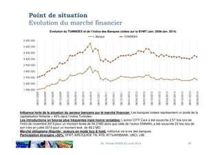 Point de situation
Evolution du marché financier
Evolution du TUNINDEX et de l’indice des Banques cotées sur la BVMT (Jan. 2009-Jan. 2014)
2 900 000
3 400 000
3 900 000
4 400 000
4 900 000
5 400 000
5 900 000
I. Banque TUNINDEX
Dr. Achraf AYADI (C) avril 2014 29
1 900 000
2 400 000
2 900 000
08/01/2009
08/04/2009
08/07/2009
08/10/2009
08/01/2010
08/04/2010
08/07/2010
08/10/2010
08/01/2011
08/04/2011
08/07/2011
08/10/2011
08/01/2012
08/04/2012
08/07/2012
08/10/2012
08/01/2013
08/04/2013
08/07/2013
08/10/2013
08/01/2014
08/04/2014
Influence forte de la situation du secteur bancaire sur le marché financier: Les banques cotées représentent un poids de la
capitalisation flottante > 45% dans l’indice Tunindex.
Les introductions en bourse plus fréquentes mais moins rentables: L’action CITY Cars a été souscrite 2,57 fois lors de
l’intro de novembre 2013 pour un montant levée de 44.3 MD alors que celle de l’action ENNAKL a été souscrite 23 fois lors de
son intro en juillet 2010 pour un montant levé de 49.2 MD.
Marché obligataire illiquide: acteurs en mode buy & hold, méfiance vis-à-vis des banques
Participation étrangère >50%: SFBT, AIRLIQUIDE TN, ATB, ATTIJARIBANK, UBCI, UIB
 