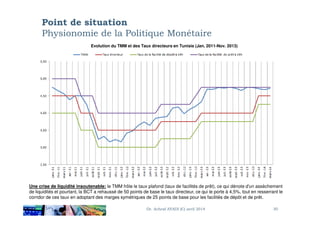 Point de situation
Physionomie de la Politique Monétaire
Evolution du TMM et des Taux directeurs en Tunisie (Jan. 2011-Nov. 2013)
Dr. Achraf AYADI (C) avril 2014 30
Une crise de liquidité insoutenable: le TMM frôle le taux plafond (taux de facilités de prêt), ce qui dénote d'un assèchement
de liquidités et pourtant, la BCT a rehaussé de 50 points de base le taux directeur, ce qui le porte à 4,5%, tout en resserrant le
corridor de ces taux en adoptant des marges symétriques de 25 points de base pour les facilités de dépôt et de prêt.
 