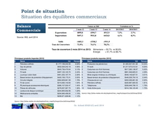 Point de situation
Situation des équilibres commerciaux
Balance
Commerciale
Source: INS, avril 2014
Taux de couverture 2 mois 2014 vs 2013: Alimentaire = 50,7% vs 80,8%
Energie = 51,7% vs 68,7%
Dr. Achraf AYADI (C) avril 2014 31
Principaux produits exportés (2010)
# Name Val Percent
1 Production de pétrole brut $1,925,947,051.92 10.54%
2 Fil isolé $1,517,570,512.61 8.30%
3 Costumes non-Knit Hommes $917,280,138.97 5.02%
4 Costumes non-Knit Femmes $801,948,820.01 4.39%
5 Mixte engrais minéraux ou chimiques $549,149,627.51 3.01%
6 Basse tension de protection d'équipement $446,226,704.16 2.44%
7 Chaussures en cuir $402,026,681.06 2.20%
8 Pétroliers raffinés $330,887,925.53 1.81%
9 Téléphones $326,949,708.15 1.79%
10 Huile d'olive pure $316,196,123.48 1.73%
Source: http://atlas.media.mit.edu/explore/tree_map/hs/export/tun/all/show/2010/
Principaux produits importés (2010)
# Name Val Percent
1 Pétroliers raffinés $1,777,199,240.59 8.69%
2 Gaz de pétrole $932,529,242.18 4.56%
3 Voitures $640,736,479.64 3.13%
4 Fil isolé $497,122,123.70 2.43%
5 Lourd pur coton tissé $461,252,197.74 2.26%
6 Basse tension de protection d'équipement $420,159,173.31 2.05%
7 Circuits intégrés $364,609,661.59 1.78%
8 Fil de cuivre $315,083,142.83 1.54%
9 Ã‰lectriques accessoires électriques $286,107,532.47 1.40%
10 Piéces de véhicules $278,557,367.75 1.36%
11 Lecteurs de disque numérique $244,855,932.56 1.20%
12 Médicaments emballés $234,695,458.02 1.15%
13 Blé $228,971,839.66 1.12%
Source: http://atlas.media.mit.edu/explore/tree_map/hs/import/tun/all/show/2010/
 