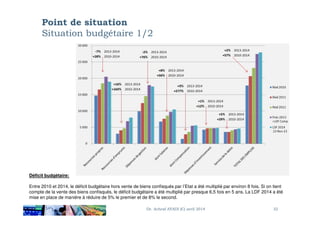 Point de situation
Situation budgétaire 1/2
Dr. Achraf AYADI (C) avril 2014 32
Déficit budgétaire:
Entre 2010 et 2014, le déficit budgétaire hors vente de biens confisqués par l’Etat a été multiplié par environ 8 fois. Si on tient
compte de la vente des biens confisqués, le déficit budgétaire a été multiplié par presque 6,5 fois en 5 ans. La LDF 2014 a été
mise en place de manière à réduire de 5% le premier et de 8% le second.
 