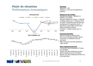 Point de situation
Performances économiques
4,5
3,1 3,2
-1,9
3,6
4,5
3,6 4
2,9
3,6
2,8
3
2008 2009 2010 2011 2012 2013 2014
Croissance (%)
Réalisé LdF13 T3 2013 FMI Fitch R.
Chômage:
•Moyenne > 16%
•Moyenne > 32% pour les diplômés du
supérieur
Risques sur les retraites
•Nombre de retraités : 700 000 (1/3
CNRPS et 2/3 CNSS)
•Nombre d'affiliés aux caisses : 2 200 000
•3 affiliés cotisent pour 1 retraité en 2013
•En 2030 : Doublement des retraités avec
l'amélioration de l'espérance de vie... (1
400 000) et augmentation de 40% des
affiliés cotisants (3 millions)
•Prévision : 2 affiliés cotisent pour un
retraité.
Economie informelle:
Dr. Achraf AYADI (C) avril 2014 34
-1,9
4,88 4,71
4,1 3,99
3,1 3,07
3,62
4,38
5,4 5,59 5,67 5,61
6,14 6,4 6,2
5,8 5,9 5,6
5
31-mars-10
30-juin-10
31-sept.-2010
31-déc.-10
31-mars-11
30-juin-11
31-sept.-2011
31-déc.-11
31-mars-12
30-juin-12
31-sept.-2012
31-déc.-12
31-mars-13
30-juin-13
31-sept.-2013
31-déc.-13
31-janv.-14
28-févr.-14
31-mars-14
Taux d'inflation (%)
Economie informelle:
•40% de l’emploi du secteur privé
•80% de ces effectifs travaillent dans la
construction immobilière et dans le
commerce
•BM: l’économie informelle représente
+38% du PIB
Tissu entrepreneurial privé:
•Plus de 95% des entreprises en Tunisie
sont familiales
•Seules 30% des entreprises survivent
après la disparition de leur fondateur
•Seules 10% des entreprises survivent à la
2ème génération
 