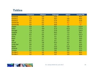 Tables
Croissance Inflation Chômage Déficit Endett/PIB
Tunisie10 3,2 4,0 13,0 -1 40,4
Tunisie11 -1,9 5,0 18,3 -3,6 44,6
Tunisie12 3,6 5,5 17,4 -5,5 43,8
Tunisie13e 2,6 6,2 17,0 -8,5 51,1
Tunisie14p 3,0 5,5 16,0 -10 55
Chypre -6,0 0,4 19,1 -5,8 112,0
Grèce -3,7 -0,9 27,3 -13,1 177,3
Portugal -1,6 0,4 17,0 -5,9 129,4
Espagne -1,2 1,5 26,5 -7,2 94,3
Irlande 0,3 0,5 13,7 -7,2 122,3
Dr. Achraf AYADI (C) avril 2014 39
Irlande 0,3 0,5 13,7 -7,2 122,3
Chine 7,7 2,6 4,1 -2,2 32,0
Brésil 2,5 5,7 5,6 -3,3 54,9
Inde 4,8 9,7 4,7 -7,2 48,5
Af.Sud 2,7 5,8 25,2 -6,2 34,1
Corée Sud 2,8 1,3 3,2 1,3 33,6
Egypte 2,1 6,9 13,3 11,0 83,4
Jordanie 3,1 5,2 14,0 -9,8 57,5
Turquie 3,2 7,5 9,8 -2,2 40,0
TN cible 1 7,0 4,0 10,0 -5,0 60,0
TN cible 2 3,0 2,0 6,0 -3,0 50,0
 