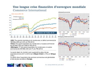 Une longue crise financière d’envergure mondiale
Commerce International
Evolution de l’indice de CI
9Dr. Achraf AYADI (C) avril 2014
•USA: Plus grands importateurs du monde avec un déficit commercial de
790 Mds USD soit 4,9% du PIB (2012)
•Chine: Plus grand exportateur du monde avec un surplus commercial
de 230 Mds USD soit 2,8M du PIB (2012)
•Allemagne: 2nd plus grand exportateur du monde avec un surplus
commercial de 240 Mds USD soit 7% du PIB (2012)
•La seule région du monde à avoir augmenté la valeur de ses
exportations entre 2011 et 2012 est le Moyen Orient (+13%) et l’Afrique
(+6%).
•Le déclin dans l’exportation des services commerciaux est généralisée
et elle est plus sensible en Europe.
 