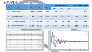 SOUPDT
S.No. Method
Robustness Analysis Time Domain Analysis
IAE ISE ITAE Tr TS
1. Ziegler-Nichols 1.8882 0.14285 1.75 43.47 38.15 1324 4.5 260
2. Tayrus and Luyben 1.45 0.032 2.22 49.76 62.91 1201 5.667 180
3. C.T.Huang and Y.S.Lin 3.954 0.2016 2.074 37.03 22.38 1400 3.33 400
4. Poulin and Pomerleau 3.050 0.1323 2.070 16.96 12.79 245.2 3.66 193.33
CK I D
 