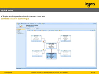 Quick Wins No.  Comment accéder aux données clients, en tout lieu, tout moment ? 12 mars 2009  Replacer chaque client immédiatement dans leur  contexte social et économique 