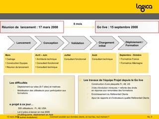 Lancement Conception Validation Chargement initial Déploiement / Formation Mars Cadrage Construction Equipes Réunion de lancement Avril – Juin Architecte technique Consultant fonctionnel Consultant technique Juillet Consultant fonctionnel Août Consultant technique Septembre - Octobre Formatrice France Formatrice Allemagne Les travaux de l’équipe Projet depuis le Go live Construction d’une plaquette Fr, All, US 3 lots d’évolution mineures + refonte des droits en réponse aux remontées des formations  Enrichissement du Référentiel Clients Ajout de rapports et d’indicateurs qualité Référentiel Clients Les difficultés Déploiement sur sites (6-7 sites) et matrices Mobilisation des utilisateurs pour participation aux formations Le projet à ce jour… 500 utilisateurs : Fr, All, USA Lot 2 prévu à lancer en mai 2009 (multilinguisme, déploiement en Asie  et autres évolutions) Réunion de  lancement : 17 mars 2008 No.  Comment accéder aux données clients, en tout lieu, tout moment ? 12 mars 2009  Go live : 15 septembre 2008 6 mois 
