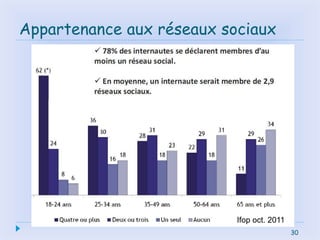 30
Appartenance aux réseaux sociaux
30
Ifop oct. 2011
 