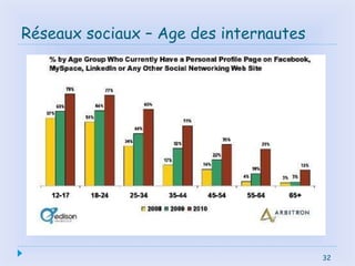 32
Réseaux sociaux – Age des internautes
 