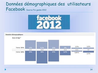 Données démographiques des utilisateurs
Facebook Source Pix-geeks 2012
34
 
