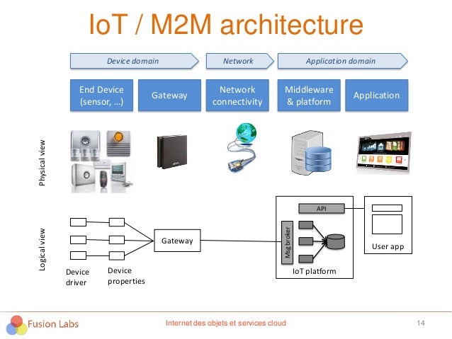 Conférence Internet des objets IoT M2M - CCI Bordeaux - 02 04 2015