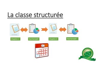 La classe structurée
Chapitre 1 Test formatif Chapitre 2 Test formatif
 
