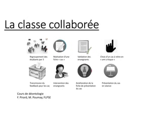 La classe collaborée
Regroupement des
étudiants par 3
Réalisation d’une
fiche « cas »
Validation des
enseignants
Choix d’un cas à relire en
« ami critique »
Transmission du
feedback pour les cas
Intervention des
enseignants
Amélioration de la
fiche de présentation
du cas
Présentation du cas
en séance
Cours de déontologie
F. Pirard, M. Poumay, FLPSE
 