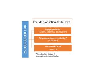 Coût de production des MOOCs
25.000-30.000EUR
Equipe porteuse
(10.000, 12.000 ou 15.000 EUR)
Accompagnement et réalisation*
12.500 EUR
PLATEFORME FUN
2.500 EUR
* Coordination globale et
aménagement matériel inclus.
 