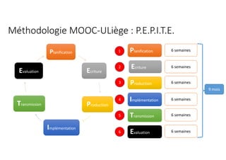 Méthodologie MOOC-ULiège : P.E.P.I.T.E.
PlanificationPlanification
EcritureEcriture
ProductionProduction
ImplémentationImplémentation
TransmissionTransmission
Evaluation
Planification
Ecriture
Production
Implémentation
Transmission
Evaluation
6 semaines
6 semaines
6 semaines
6 semaines
6 semaines
6 semaines
9 mois
1
2
3
4
5
6
 