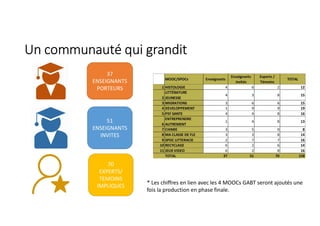 Un communauté qui grandit
37
ENSEIGNANTS
PORTEURS
51
ENSEIGNANTS
INVITES
70
EXPERTS/
TEMOINS
IMPLIQUES
* Les chiffres en lien avec les 4 MOOCs GABT seront ajoutés une
fois la production en phase finale.
 
