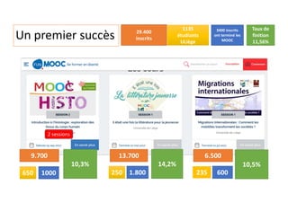 Un premier succès
9.700 13.700 6.500
1000 1.800 600
10,3% 14,2% 10,5%
650 250 235
29.400
inscrits
1135
étudiants
ULiège
3400 inscrits
ont terminé les
MOOC
Taux de
finition
11,56%
2 sessions
 