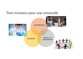 Trois missions pour une université
ENSEIGNEMENT
SERVICE A LA
COMMUNAUTE
RECHERCHE
 