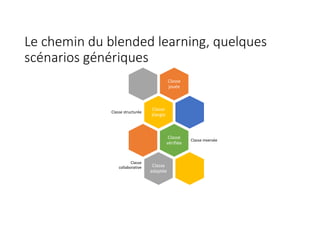 Le chemin du blended learning, quelques
scénarios génériques
Classe
jouée
Classe
élargie
Classe structurée
Classe
vérifiée
Classe inversée
Classe
adaptée
Classe
collaborative
 
