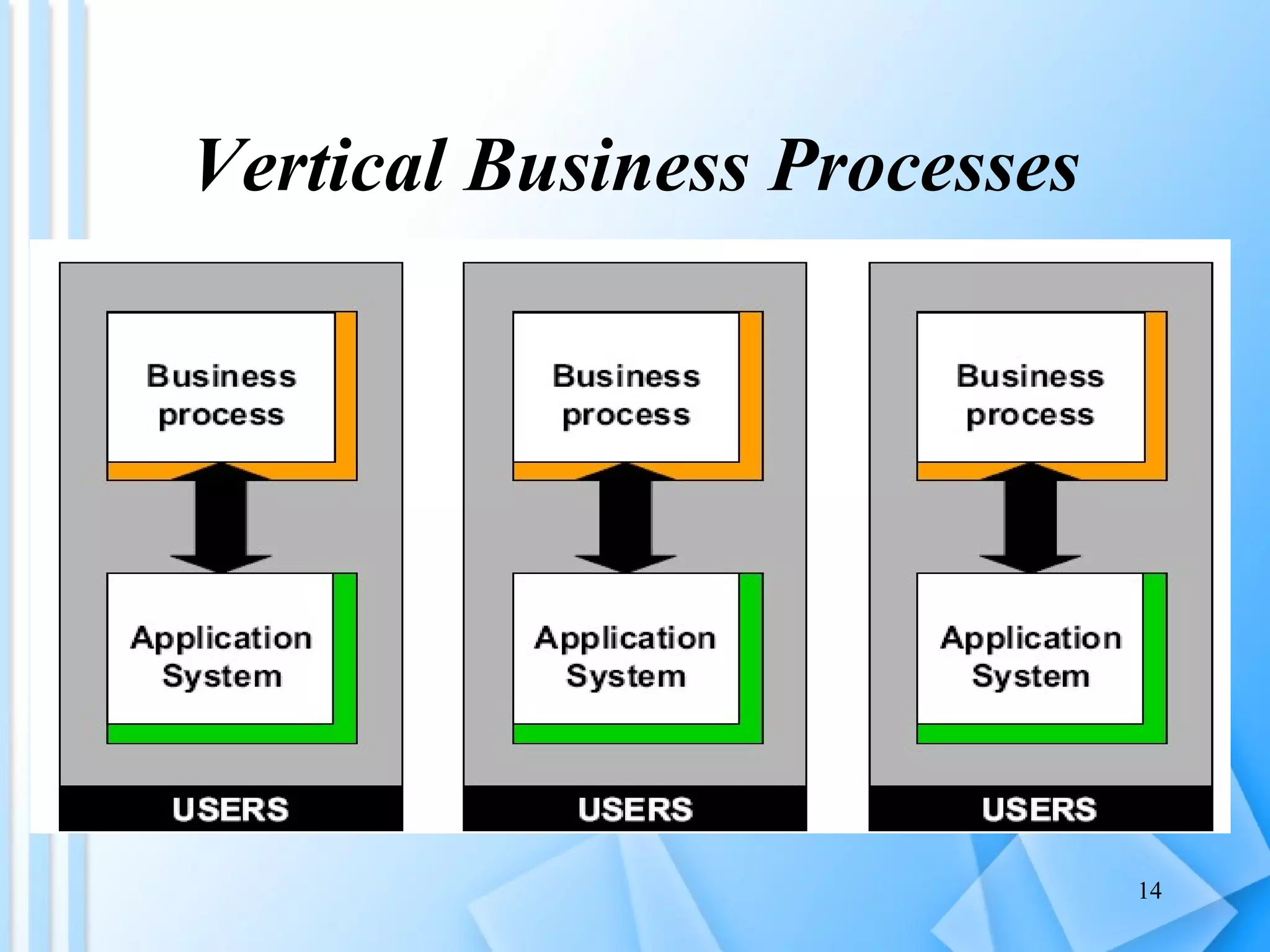 Vertical   Business Processes 