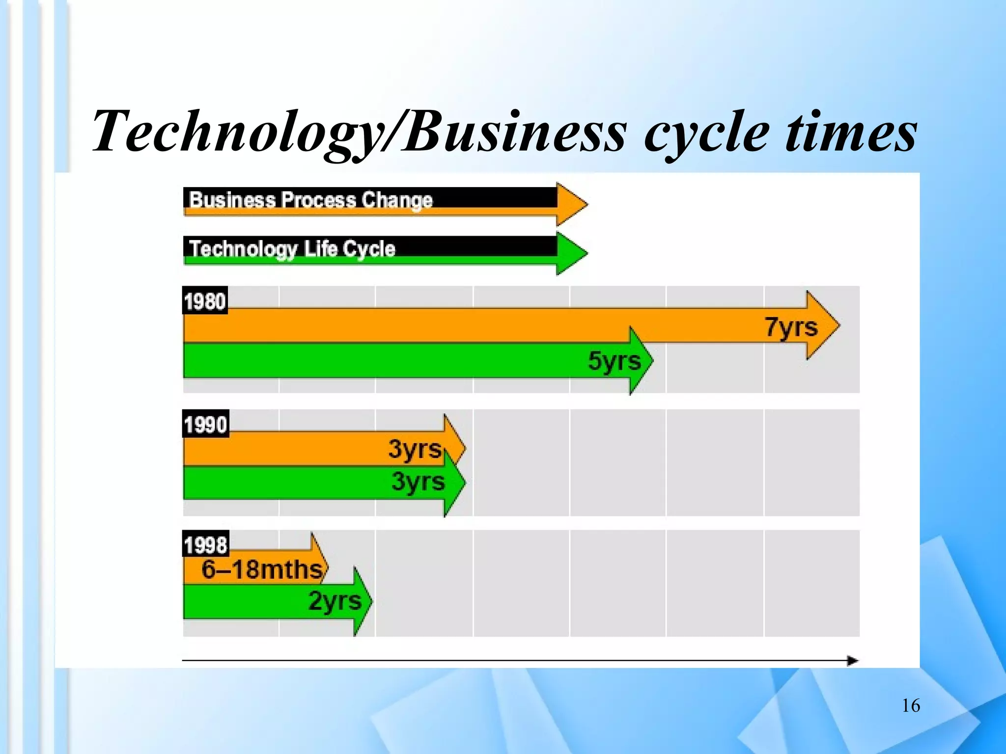 Technology/Business cycle times 