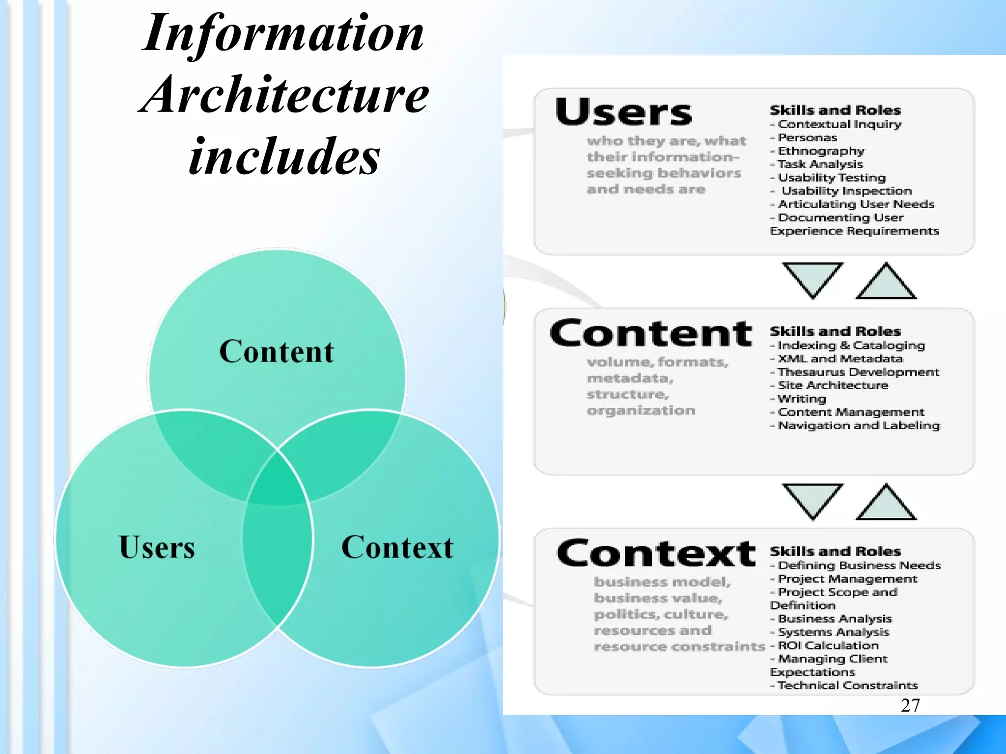 Information Architecture includes 