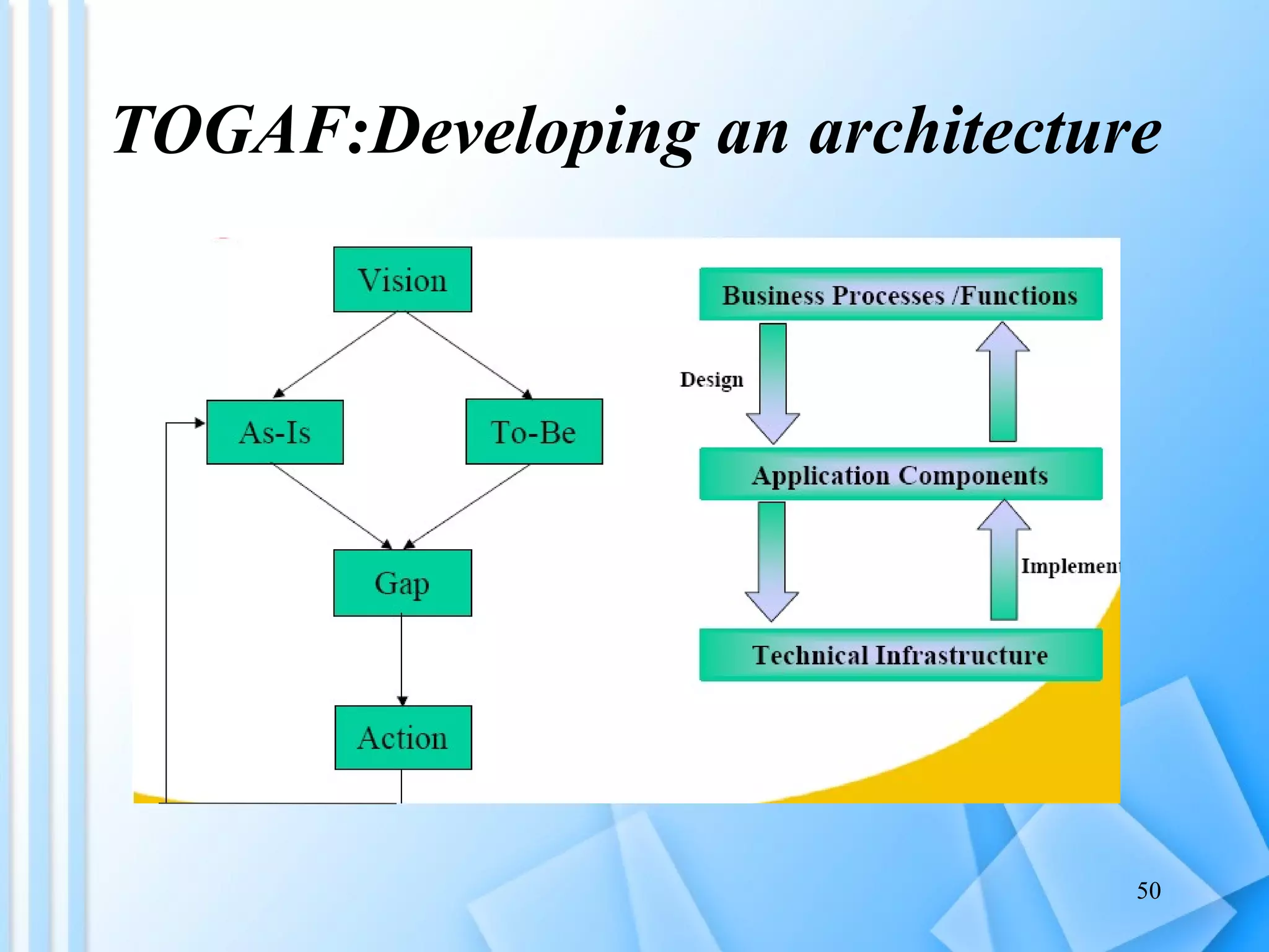 TOGAF:Developing an architecture 