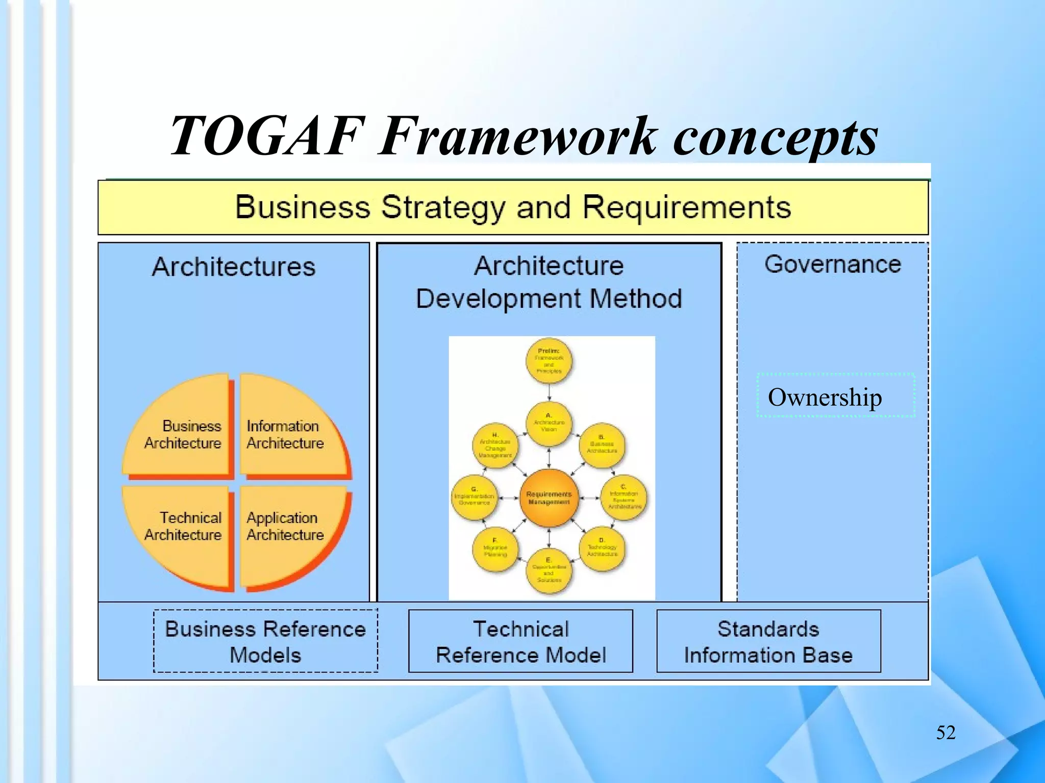 TOGAF Framework concepts Ownership 