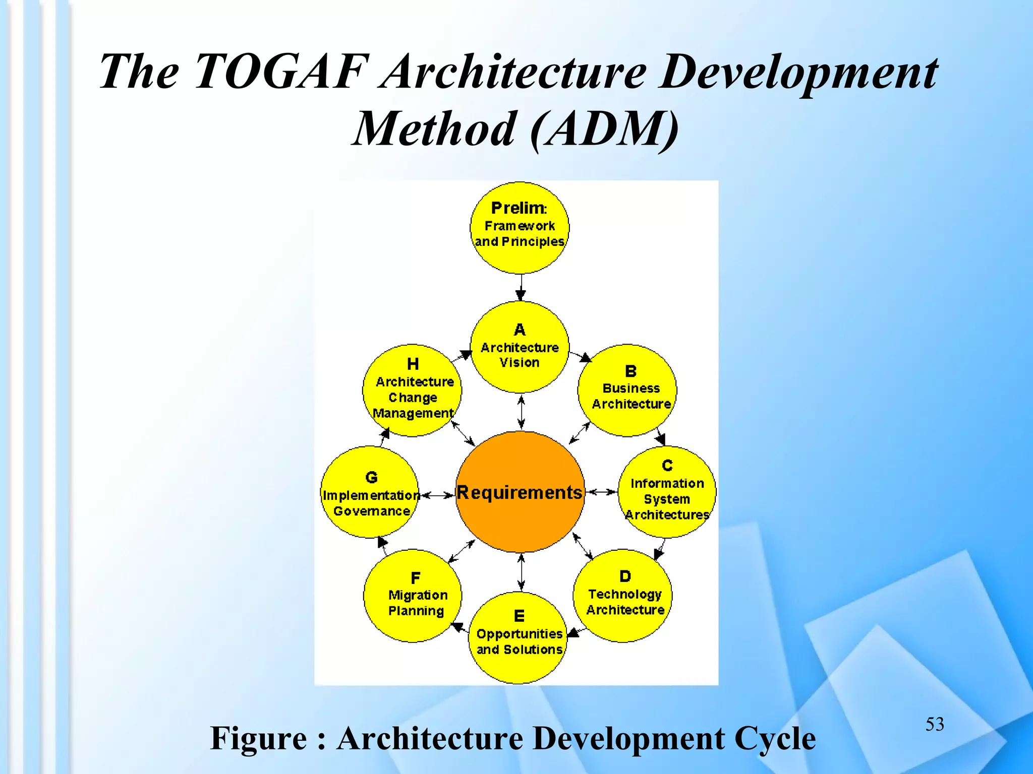 The TOGAF Architecture Development Method (ADM) Figure : Architecture Development Cycle 