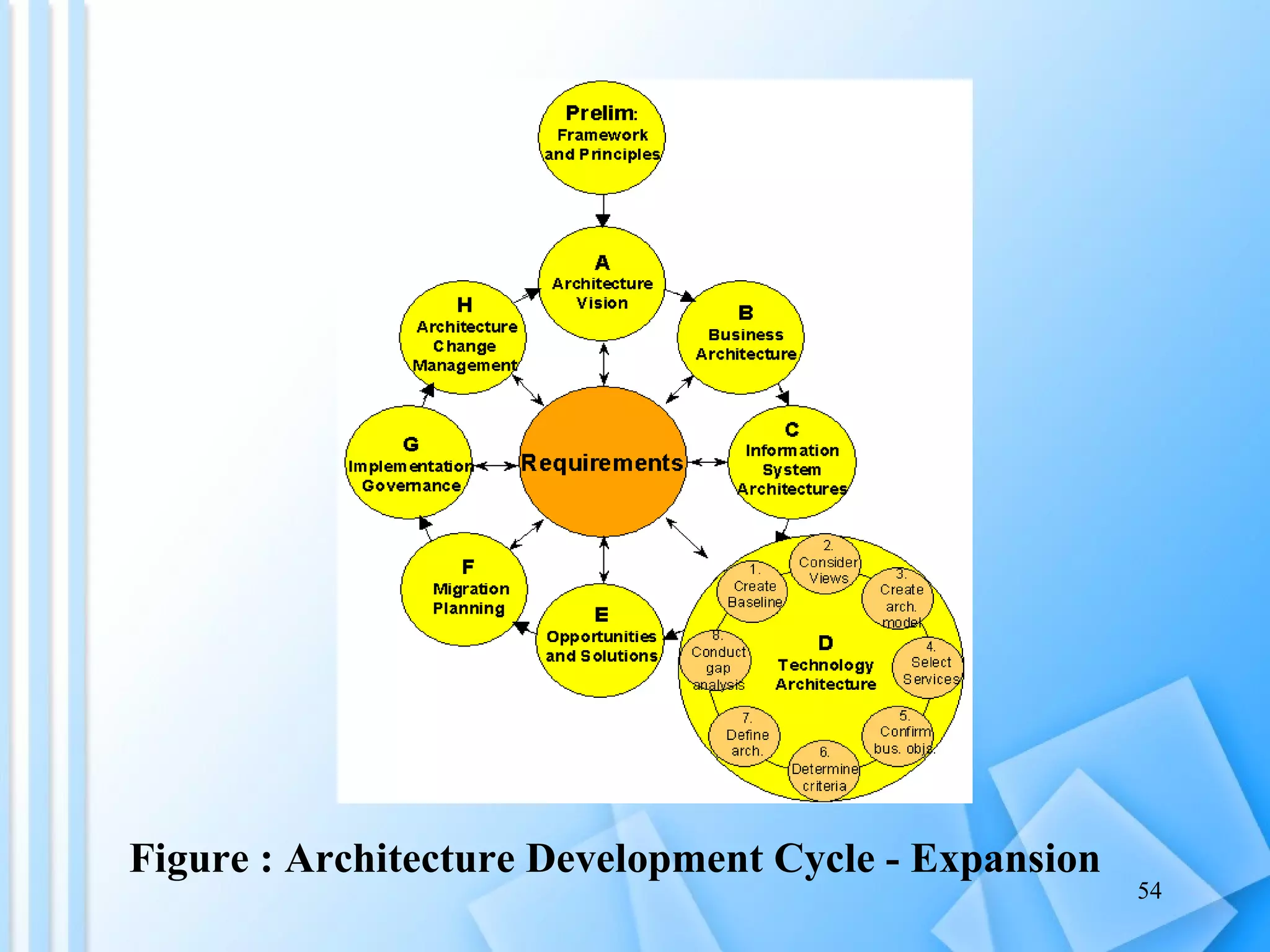 Figure : Architecture Development Cycle - Expansion 