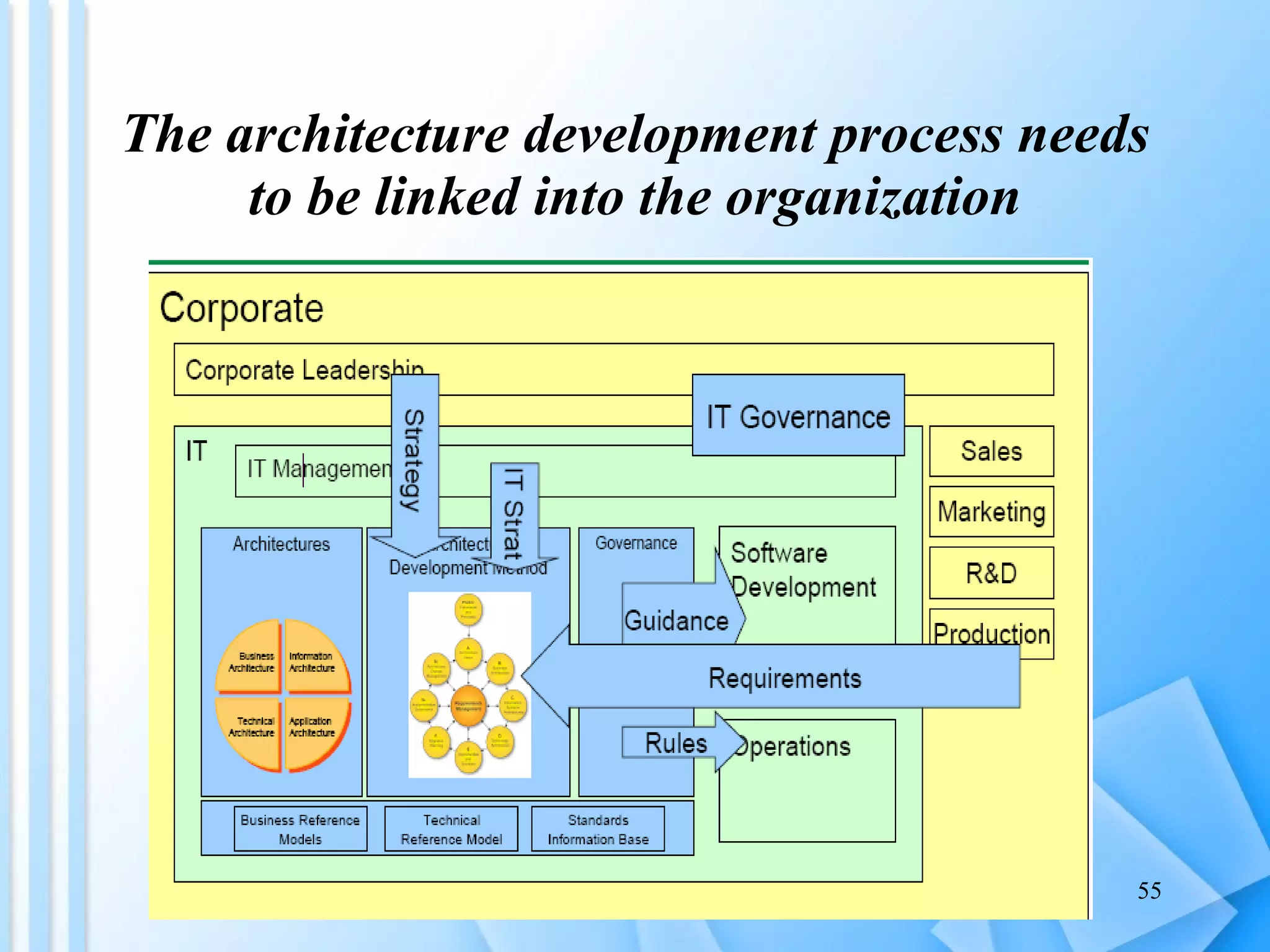 The architecture development process needs to be linked into the organization 