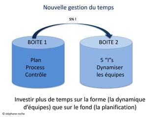 Plan
Process
Contrôle
5 “I”s
Dynamiser
les équipes
BOITE 1 BOITE 2
Nouvelle gestion du temps
Investir plus de temps sur la forme (la dynamique
d’équipes) que sur le fond (la planification)
5% !
© stéphane roche
 