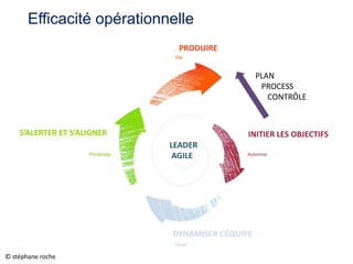 INITIER LES OBJECTIFS
DYNAMISER L’ÉQUIPE
S’ALERTER ET S’ALIGNER
PRODUIRE
PLAN
PROCESS
CONTRÔLE
……
Efficacité opérationnelle
LEADER
AGILE
© stéphane roche
 