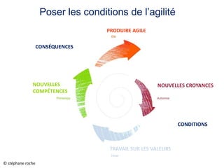NOUVELLES CROYANCES
TRAVAIL SUR LES VALEURS
NOUVELLES
COMPÉTENCES
PRODUIRE AGILE
……
Poser les conditions de l’agilité
CONDITIONS
CONSÉQUENCES
© stéphane roche
 