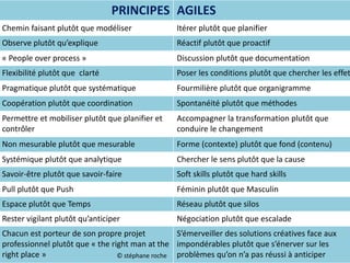 PRINCIPES AGILES
Chemin faisant plutôt que modéliser Itérer plutôt que planifier
Observe plutôt qu’explique Réactif plutôt que proactif
« People over process » Discussion plutôt que documentation
Flexibilité plutôt que clarté Poser les conditions plutôt que chercher les effet
Pragmatique plutôt que systématique Fourmilière plutôt que organigramme
Coopération plutôt que coordination Spontanéité plutôt que méthodes
Permettre et mobiliser plutôt que planifier et
contrôler
Accompagner la transformation plutôt que
conduire le changement
Non mesurable plutôt que mesurable Forme (contexte) plutôt que fond (contenu)
Systémique plutôt que analytique Chercher le sens plutôt que la cause
Savoir-être plutôt que savoir-faire Soft skills plutôt que hard skills
Pull plutôt que Push Féminin plutôt que Masculin
Espace plutôt que Temps Réseau plutôt que silos
Rester vigilant plutôt qu’anticiper Négociation plutôt que escalade
Chacun est porteur de son propre projet
professionnel plutôt que « the right man at the
right place »
S’émerveiller des solutions créatives face aux
impondérables plutôt que s’énerver sur les
problèmes qu’on n’a pas réussi à anticiper© stéphane roche
 