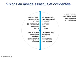 PRINCIPES D’ACTION
RELATION AU TEMPS
RAISONNEMENT
CULTURE PROJET
CHERCHE LA CAUSE
POURQUOI?
BUT
MODÉLISATION
PLAN D’ACTION
CHERCHE LE SENS
POUR QUOI?
POTENTIEL
CHEMIN FAISANT
ITÉRATION
SAGE ASIATIQUE
MAN OF NATURE
S’ADAPTE
ÉCOUTE/OBSERVE
HARMONIE
ÇA ET ÇA
PHILOSOPHE GREC
MAN ABOVE NATURE
CONTRÔLE
COMPREND
VÉRITÉ
ÇA OU ÇA
Visions du monde asiatique et occidentale
© stéphane roche
 