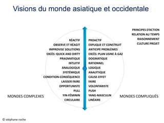 MONDES COMPLIQUÉSMONDES COMPLEXES
RÉACTIF
OBSERVE ET RÉAGIT
IMPROVISE SOLUTIONS
EXCÈS: QUICK AND DIRTY
PRAGMATIQUE
INTUITIF
ANALOGIQUE
SYSTÉMIQUE
CONDITION-CONSÉQUENCE
LAISSER FAIRE
OPPORTUNISTE
PULL
YIN-FÉMININ
CIRCULAIRE
PROACTIF
EXPLIQUE ET CONSTRUIT
ANTICIPE PROBLÈMES
EXCÈS: PLAN USINE À GAZ
DOGMATIQUE
RATIONNEL
LOGIQUE
ANALYTIQUE
CAUSE-EFFET
FAIRE
VOLONTARISTE
PUSH
YANG-MASCULIN
LINÉAIRE
Visions du monde asiatique et occidentale
PRINCIPES D’ACTION
RELATION AU TEMPS
RAISONNEMENT
CULTURE PROJET
© stéphane roche
 