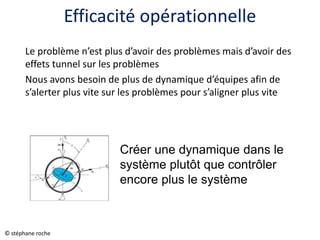 Efficacité opérationnelle
Le problème n’est plus d’avoir des problèmes mais d’avoir des
effets tunnel sur les problèmes
Nous avons besoin de plus de dynamique d’équipes afin de
s’alerter plus vite sur les problèmes pour s’aligner plus vite
Créer une dynamique dans le
système plutôt que contrôler
encore plus le système
© stéphane roche
 
