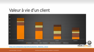 Valeur à vie d’un client
RELATION CLIENT VIA SON SITE WEB: COMMENT S’Y RETROUVER?
0
5
10
15
20
25
30
35
1 conversion 2 conv. 3 conv. 4 connv.
Publicité Contenu RS - Infolettres Marketing relationnel Fidélisation
http://en.wikipedia.org/wiki/Customer_lifetime_value
Le Lab Trois-Rivières - 21 mai 2015
 