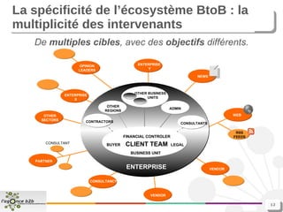 La spécificité de l’écosystème BtoB : la multiplicité des intervenants De  multiples cibles , avec des  objectifs  différents. NEWS OPINION LEADERS OTHER SECTORS CONSULTANT PARTNER ENTERPRISE X RSS FEEDS WEB ENTERPRISE OTHER REGIONS ADMIN CONTRACTORS BUYER LEGAL BUSINESS UNIT CLIENT TEAM FINANCIAL CONTROLER CONSULTANTS OTHER BUSINESS  UNITS ENTERPRISE  Y CONSULTANCY VENDOR VENDOR 