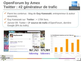 OpenForum by Amex Twitter : #2 générateur de trafic Parmi les contenus : blog de  Guy Kawasaki , entrepreneur & auteur renommé, Guy Kawasaki sur  Twitter  : + 170K fans, Janvier 09: Twitter =  2 e  source de trafic  d’OpenForum, derrière Google (8% du trafic). 