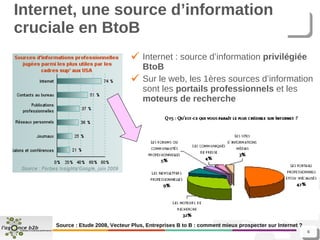 Internet, une source d’information cruciale en BtoB Internet : source d’information  privilégiée BtoB Sur le web, les 1ères sources d’information sont les  portails professionnels  et les  moteurs de recherche   Source : Etude 2008, Vecteur Plus, Entreprises B to B : comment mieux prospecter sur Internet ? 