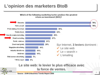 L’opinion des marketers BtoB Sur Internet,  3 leviers  dominent :  Le site web Le « search » L’emailing Le site web: le levier le plus efficace avec la force de ventes.   Source : SVM E-Business Trends Report 2009 