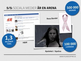 5/5: SOCIALA MEDIER ÄR EN ARENA.                500 000
                                                   KRONOR



                          Rosa Bandet




1,3
MILJONER   H&M
  FANS                                        100 000
                                                LIVRÄDDA

                         Apoteket / Apoliva

                                         WWW.PLEASECOPYME.SE
 