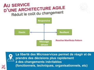 La liberté des Microservices permet de réagir et de
prendre des décisions plus rapidement
à des changements inévitables
(fonctionnels, techniques, organisationnels, etc)
Responsive
Elastic Resilient
Message
-driven
Reactive Manifesto Pattern
 