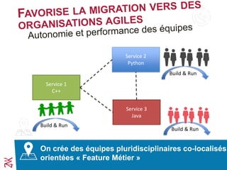 Service 1
C++
Service 2
Python
Service 3
Java
On crée des équipes pluridisciplinaires co-localisés
orientées « Feature Métier »
Build & Run
Build & Run
Build & Run
 