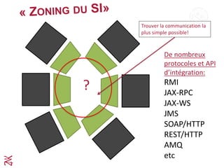?
De nombreux
protocoles et API
d’intégration:
RMI
JAX-RPC
JAX-WS
JMS
SOAP/HTTP
REST/HTTP
AMQ
etc
Trouver la communication la
plus simple possible!
 