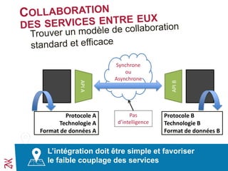 APIA
APIB
Protocole A
Technologie A
Format de données A
Protocole B
Technologie B
Format de données B
L’intégration doit être simple et favoriser
le faible couplage des services
Synchrone
ou
Asynchrone
Pas
d’intelligence
 
