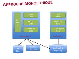 UI 1
Cod
e
Export
Code
Promotion
Code
Application 1
UI 2
Code
Reporting
Code
Search Engine
Code
Application 2
BD
Store
Remote
Services
BD Search &
Reporting
Import
Code
 