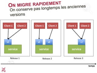 service
v1
Client 1 Client 2
service
v1
Client 1 Client 2
service
Client 1 Client 2
v2 v2
temps
Release 1 Release 2 Release 3
 
