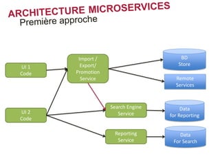 UI 1
Code
Import /
Export/
Promotion
Service
UI 2
Code
Reporting
Service
Search Engine
Service
BD
Store
Remote
Services
Data
for Reporting
Data
For Search
 